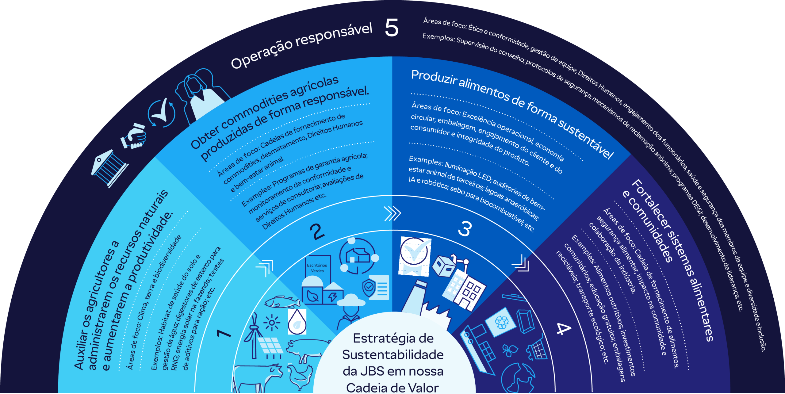 Nossa Estratégia de Sustentabilidade